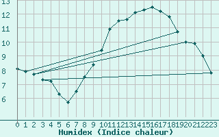 Courbe de l'humidex pour Leeming