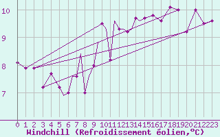 Courbe du refroidissement olien pour Diepholz