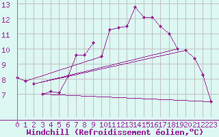 Courbe du refroidissement olien pour Pomrols (34)