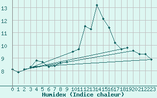 Courbe de l'humidex pour Porquerolles (83)