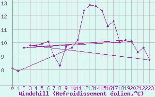 Courbe du refroidissement olien pour Casement Aerodrome