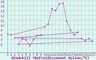 Courbe du refroidissement olien pour Amstetten