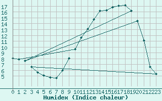 Courbe de l'humidex pour Baye (51)