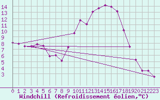 Courbe du refroidissement olien pour Ebnat-Kappel