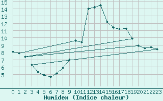 Courbe de l'humidex pour Thomery (77)