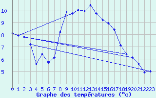 Courbe de tempratures pour Schmittenhoehe