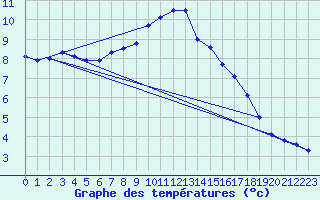 Courbe de tempratures pour Stuttgart / Schnarrenberg