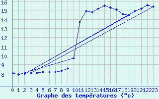 Courbe de tempratures pour Brigueuil (16)