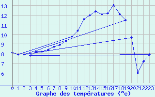 Courbe de tempratures pour Naimakka