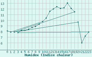 Courbe de l'humidex pour Naimakka