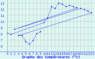 Courbe de tempratures pour Vassincourt (55)