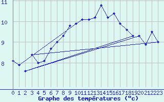 Courbe de tempratures pour Gsgen