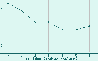 Courbe de l'humidex pour Prabichl