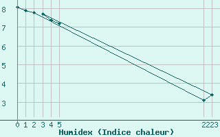 Courbe de l'humidex pour Boulaide (Lux)