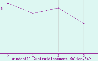 Courbe du refroidissement olien pour Chastreix (63)