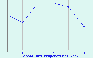 Courbe de tempratures pour Bolungavik