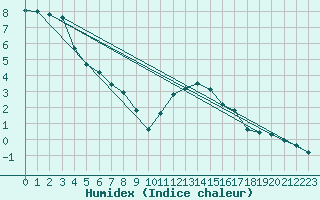 Courbe de l'humidex pour Grardmer (88)