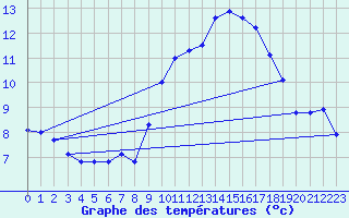 Courbe de tempratures pour Ste (34)