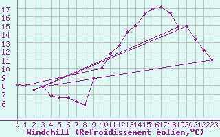 Courbe du refroidissement olien pour Roissy (95)