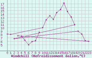 Courbe du refroidissement olien pour Sotillo de la Adrada