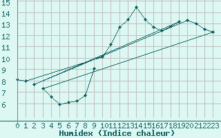 Courbe de l'humidex pour Ploumanac'h (22)