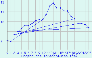 Courbe de tempratures pour Izegem (Be)