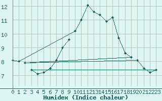 Courbe de l'humidex pour Zinnwald-Georgenfeld