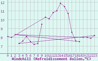 Courbe du refroidissement olien pour Ile Rousse (2B)