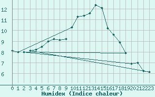 Courbe de l'humidex pour Zamosc