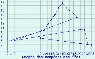 Courbe de tempratures pour Weissenburg