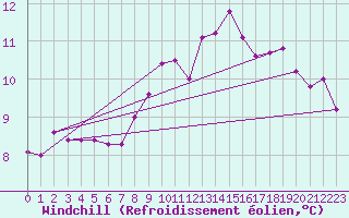 Courbe du refroidissement olien pour Thorney Island