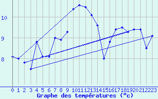 Courbe de tempratures pour Vf. Omu