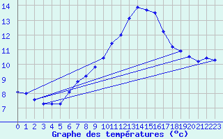 Courbe de tempratures pour Mont-Aigoual (30)