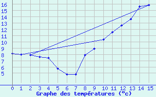 Courbe de tempratures pour Alpuech (12)