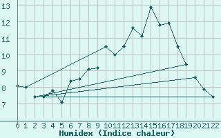 Courbe de l'humidex pour Vaagsli