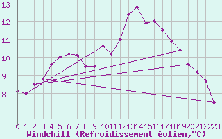 Courbe du refroidissement olien pour Charmant (16)