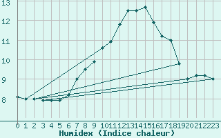 Courbe de l'humidex pour Leconfield