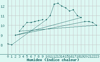 Courbe de l'humidex pour Izegem (Be)