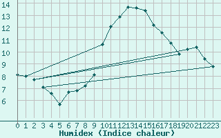 Courbe de l'humidex pour Evionnaz