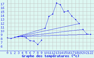 Courbe de tempratures pour Agde (34)