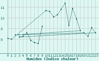 Courbe de l'humidex pour Shaffhausen