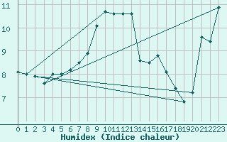 Courbe de l'humidex pour Porvoo Kilpilahti