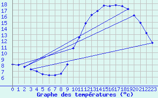 Courbe de tempratures pour Trappes (78)