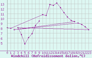 Courbe du refroidissement olien pour Bergn / Latsch