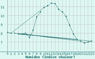 Courbe de l'humidex pour Isle Of Portland