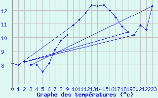 Courbe de tempratures pour Simplon-Dorf