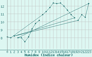 Courbe de l'humidex pour Simplon-Dorf