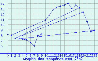 Courbe de tempratures pour Rochefort Saint-Agnant (17)