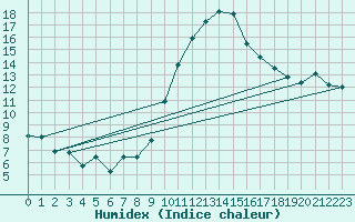 Courbe de l'humidex pour Narbonne-Ouest (11)