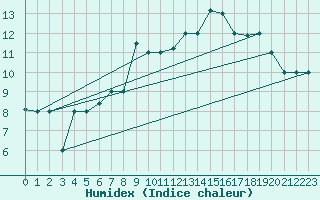 Courbe de l'humidex pour Reykjavik